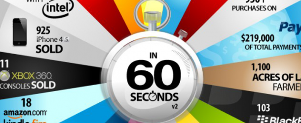 Tudo o que acontece na Internet a cada 60 segundos! [Infográfico]