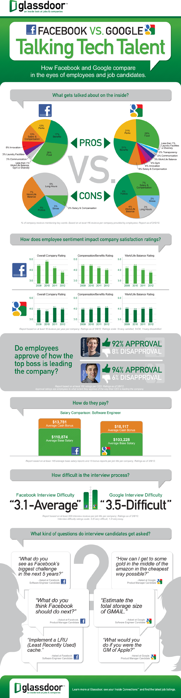 Facebook vs Google Infográfico